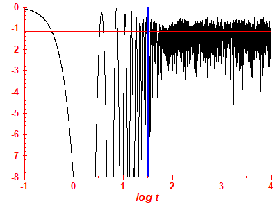 Survival probability log